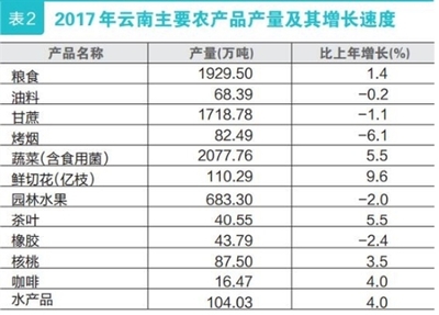 2017年云南房地產(chǎn)開(kāi)發(fā)投資達(dá)2786.25億元 比上年增長(zhǎng)